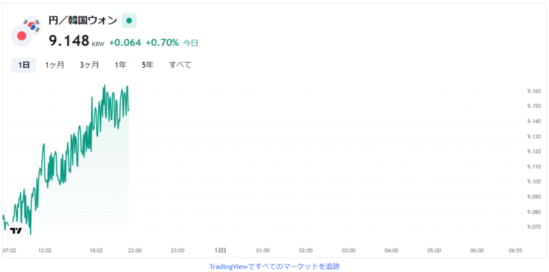 TradingView円/ウォンチャート